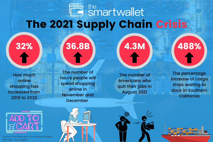 2021 Supply Chain Crisis Infographic